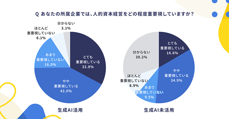 人事担当者の所属企業が人的資本経営をどの程度重要視しているかを示す図表