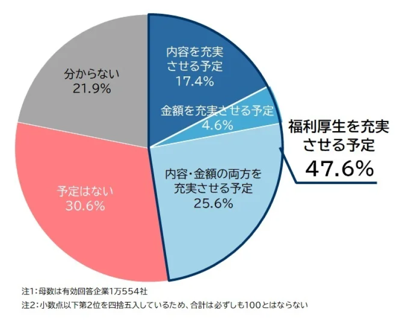 福利厚生を充実させる予定