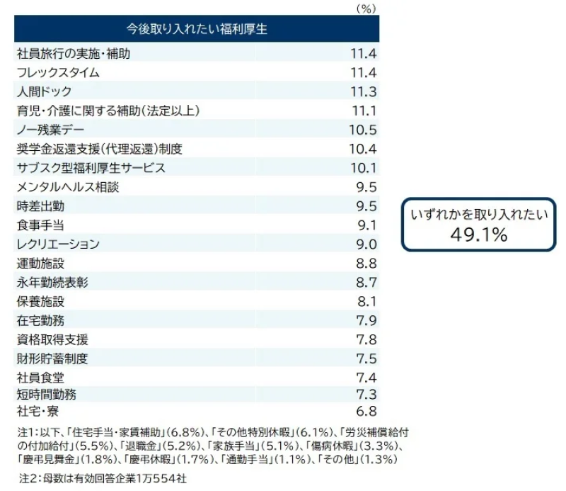 今後取り入れたい福利厚生