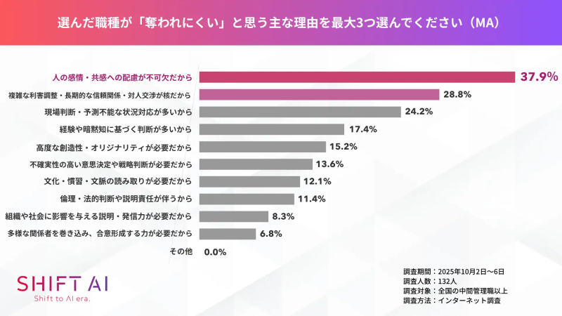なぜAIではなく人が担うのか