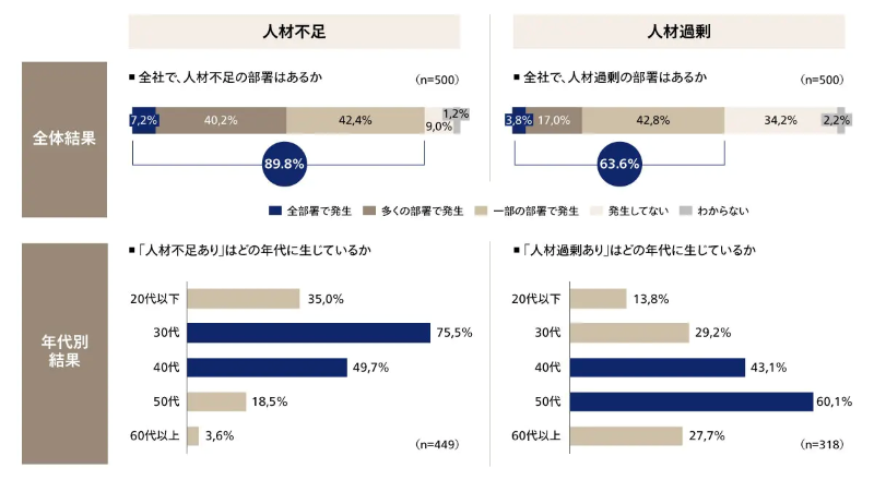 6割の企業で人材不足と過剰が同時に発生