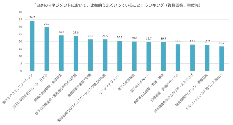 自身のマネジメントにおいて、比較的うまくいっていると思うこと