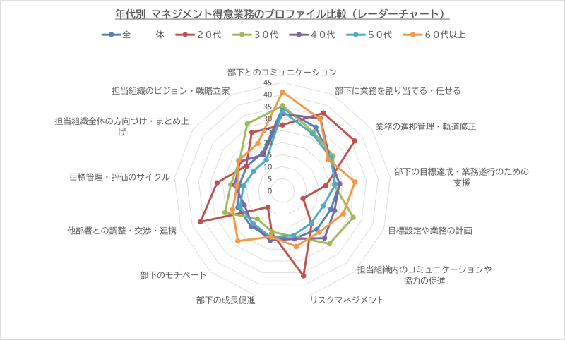 マネジメント得意業務のプロファイル比較