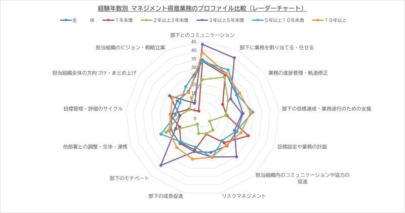 マネジメント経験年数別で得意業務のプロファイル比較