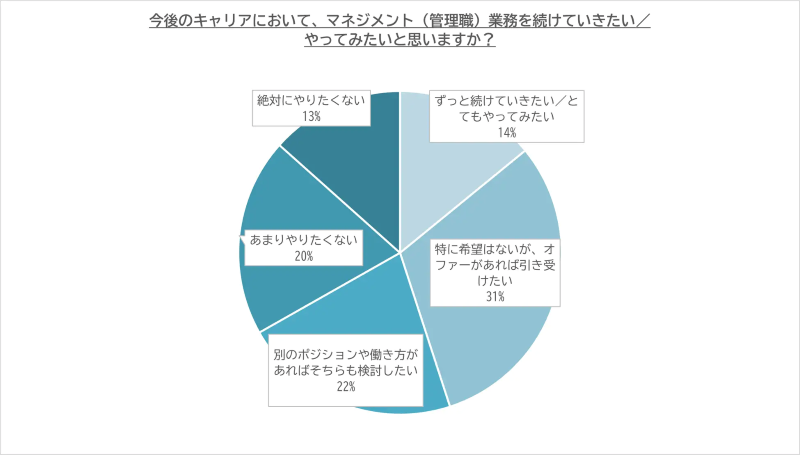 マネジメント(管理職)業務を続けていきたい