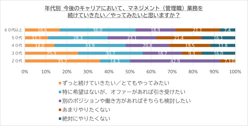マネジメント(管理職)業務を続けていきたい