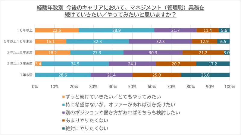 マネジメント(管理職)業務を続けていきたい
