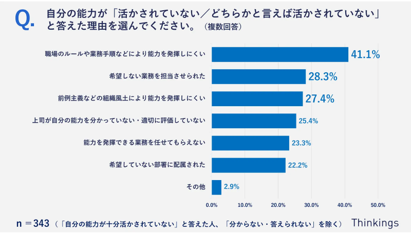 自分の能力が「活かされていない」と回答した理由は何ですか