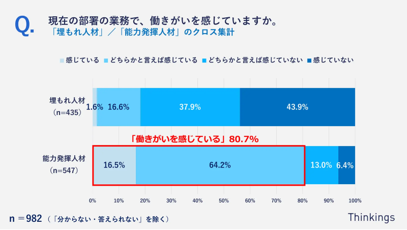 「能力発揮人材」/「埋もれ人材」のクロス集計