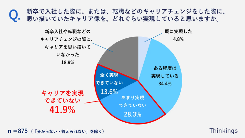 思い描いていたキャリア像を、どれぐらい実現していると思いますか