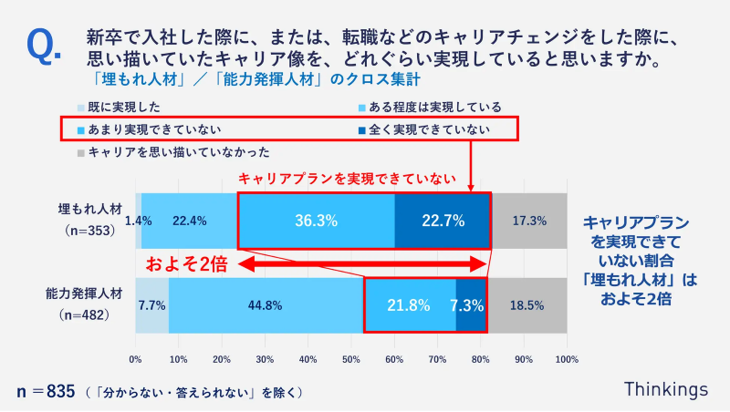 「能力発揮人材」/「埋もれ人材」のクロス集計