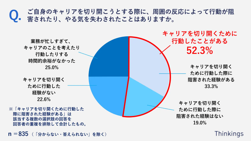 あなたがご自身のキャリアを切り開こうとする際に、周囲の反応によって行動が阻害されたり、やる気を失わされたことはありますか
