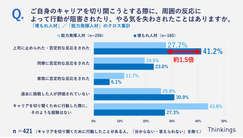 「能力発揮人材」/「埋もれ人材」のクロス集計