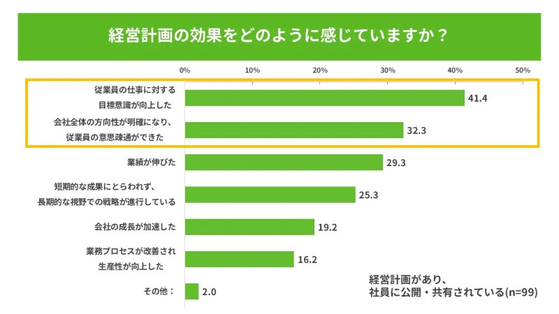 経営計画の効果