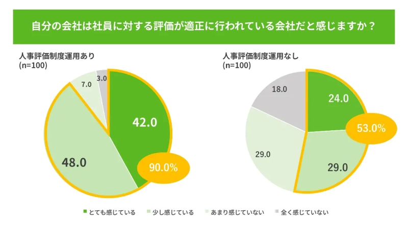 評価が適正に行われているか