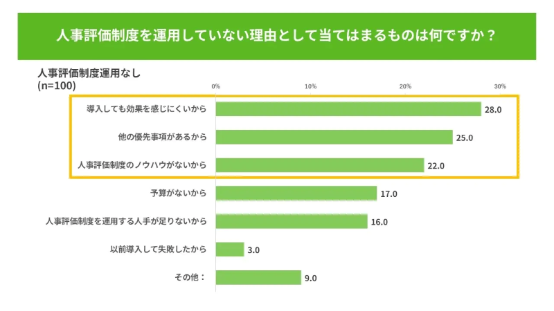 人事評価制度を運用していない理由