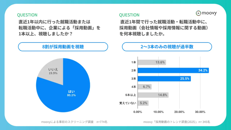 動画視聴有無・視聴本数