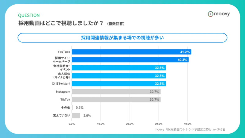 採用動画を視聴した場所