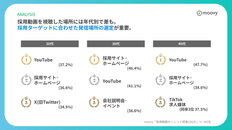 採用動画の視聴場所の調査結果