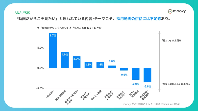 視聴したいテーマの調査結果
