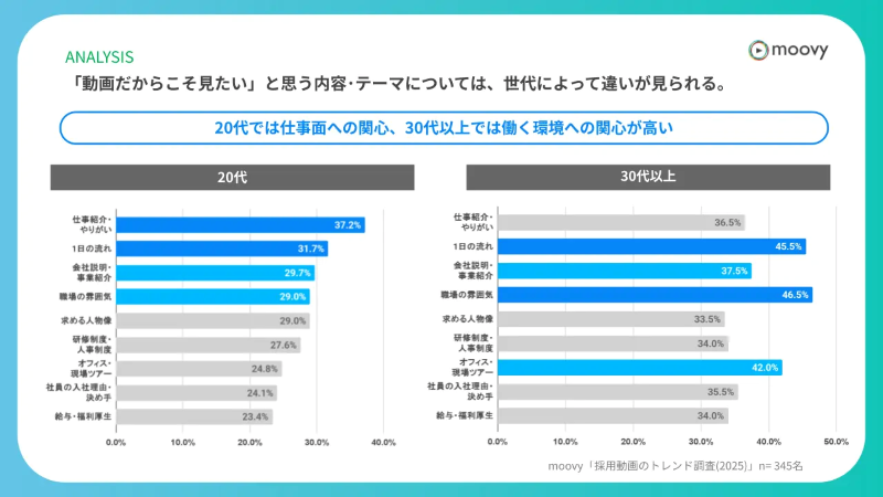 年代で違う結果