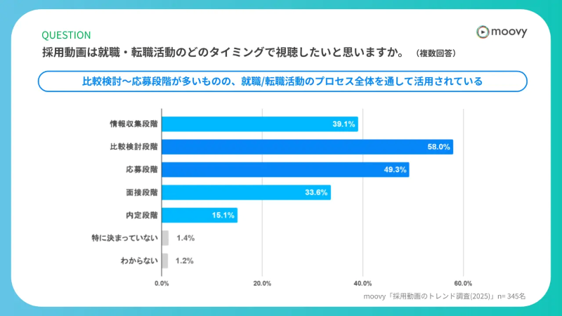 視聴タイミング