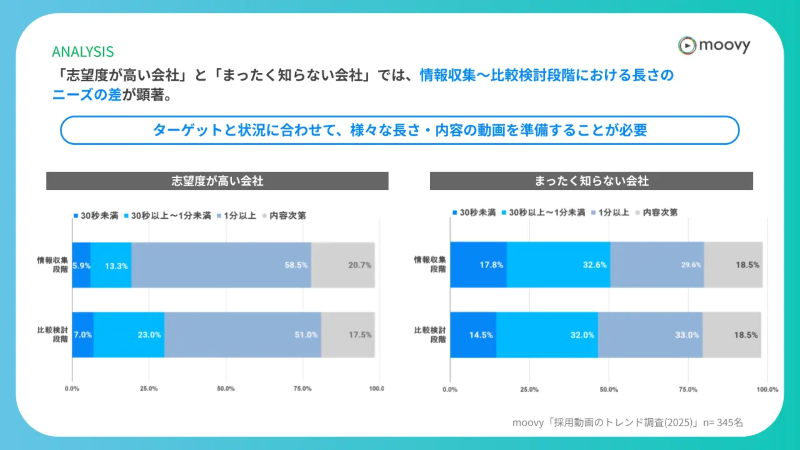 動画の長さの調査結果
