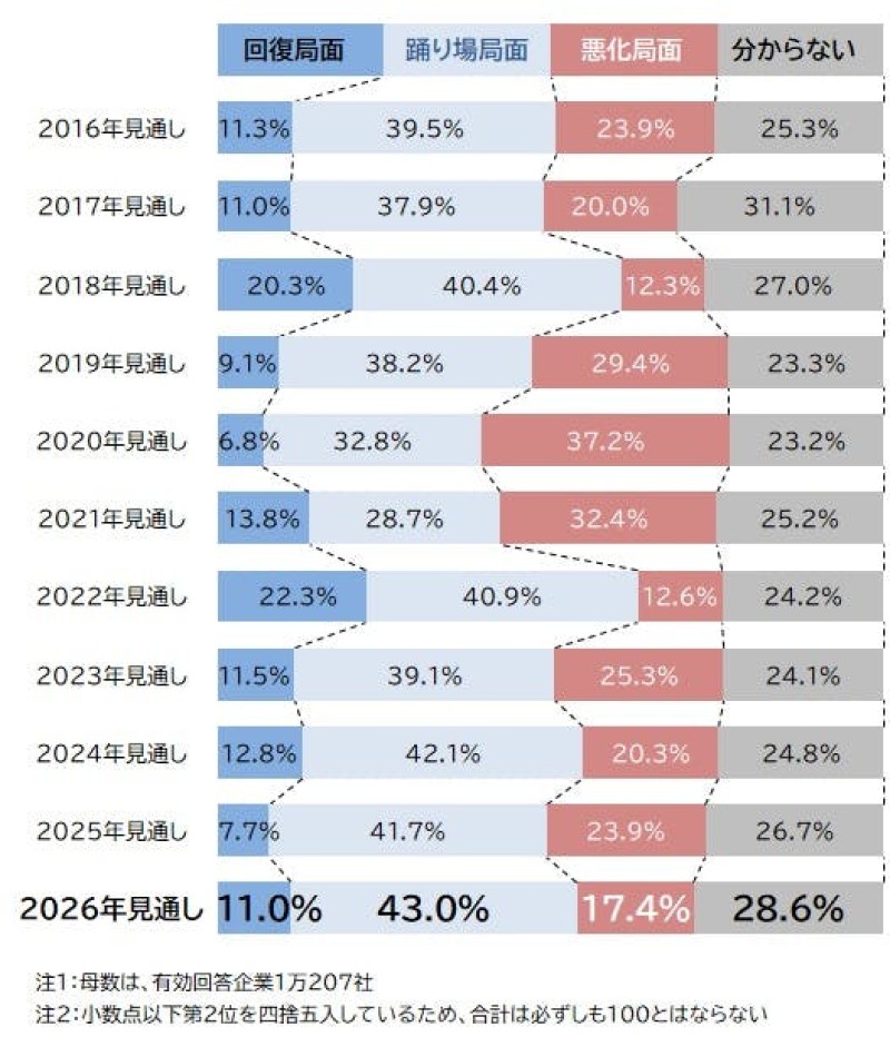 景気見通し　推移
