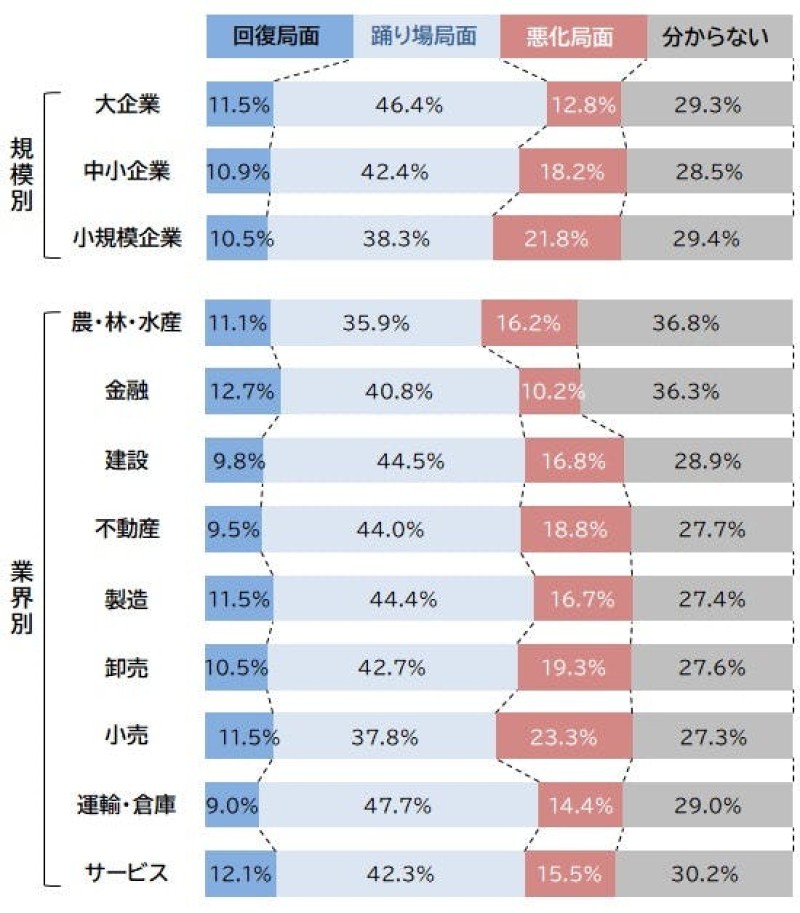 規模・業界別　2026年の景気見通し