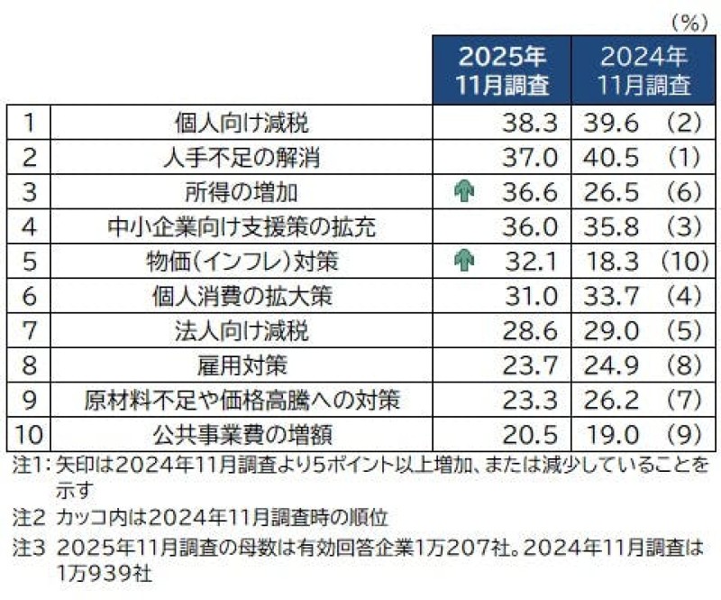 今後の景気回復に必要な政策（上位10項目、複数回答）