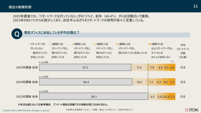 現在の勤務形態