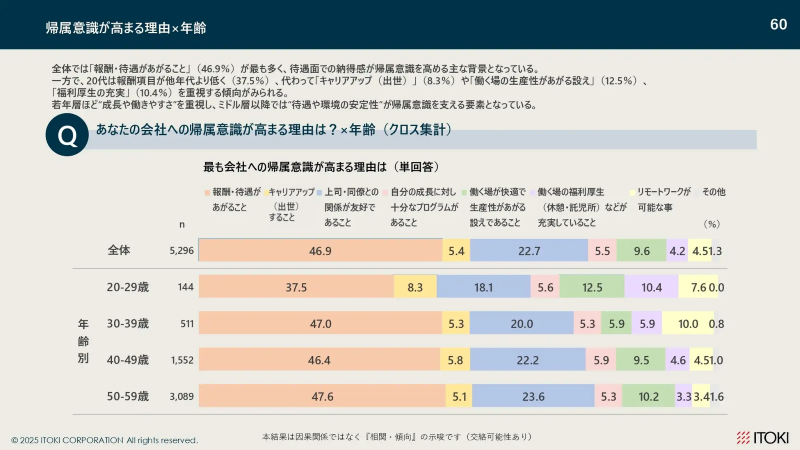 帰属意識が高まる理由×年齢