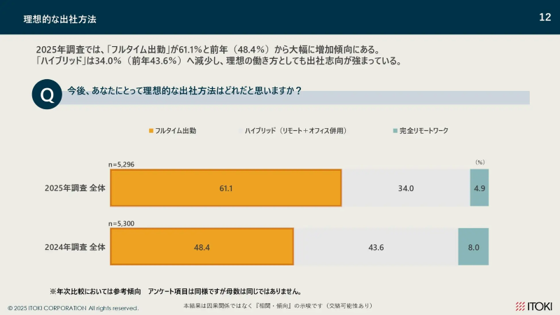 理想的な出社方法