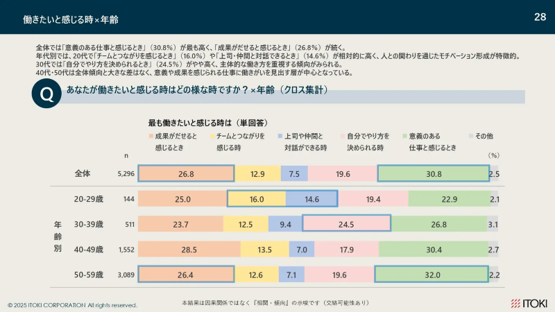 働きたいと感じる時×年齢
