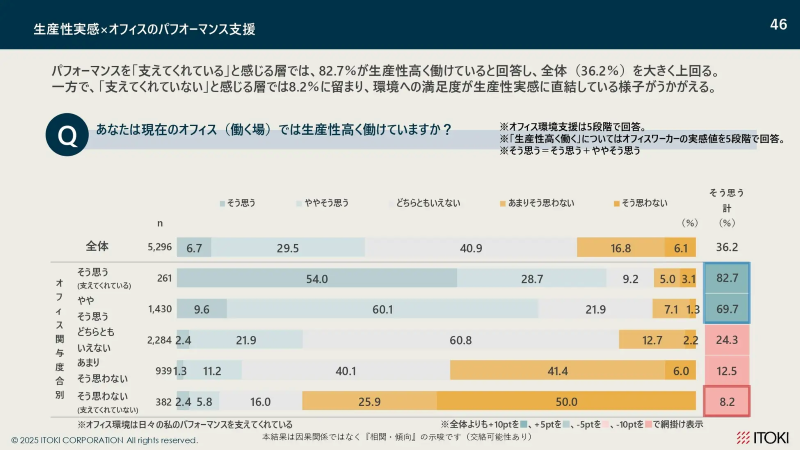 生産性実感×オフィスパフォーマンス支援