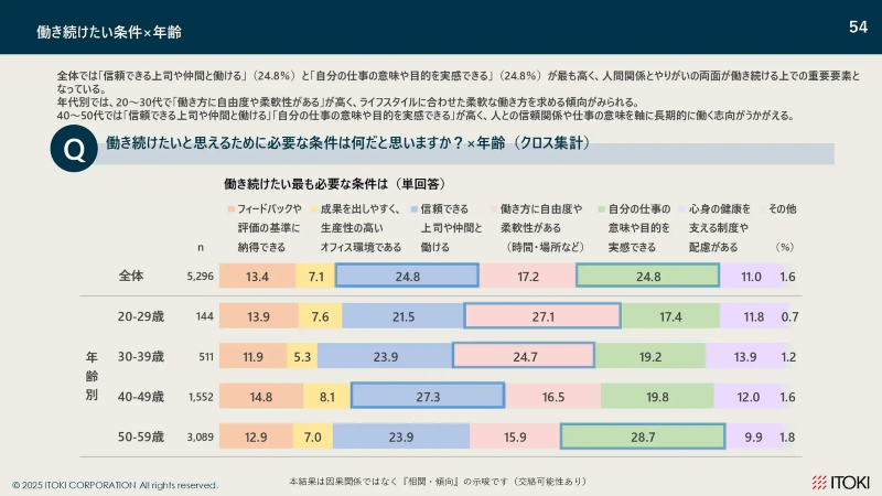 働き続けたい条件×年齢
