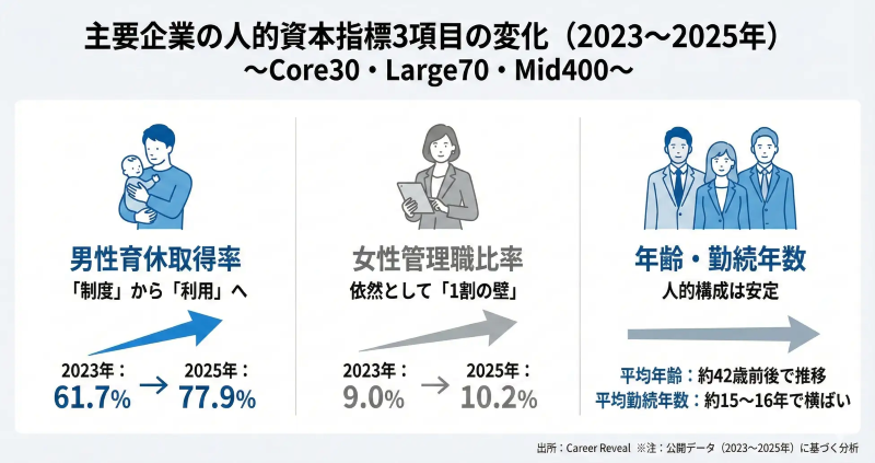主要企業の人的資本指標3項目の変化