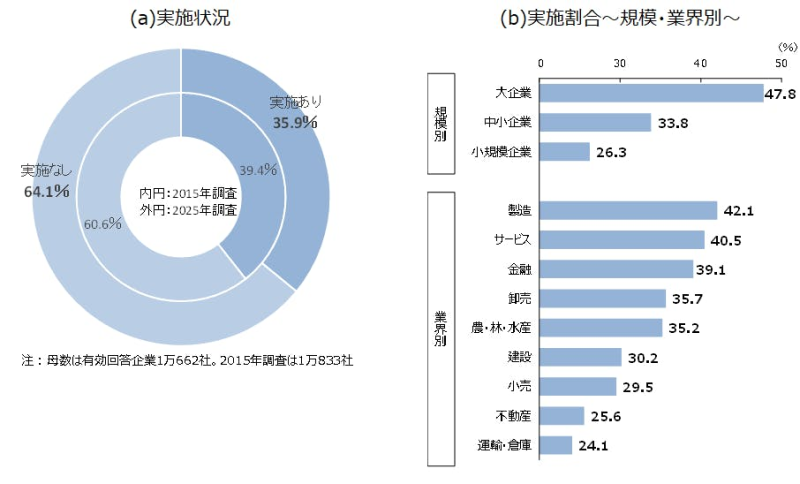 図1　イノベーション活動の実施状況