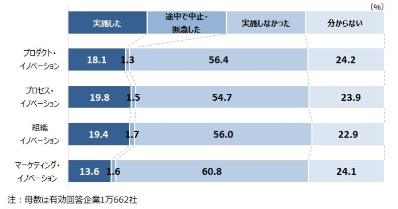 図2　タイプ別イノベーション活動の実施状況