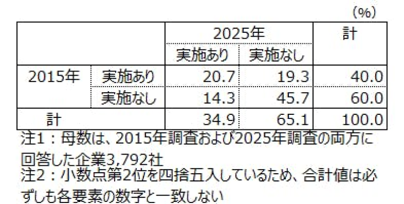 図6　イノベーション活動の実施状況～パネルデータ～