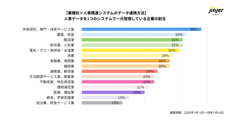 人事データを1つのシステムで一元管理している企業の割合