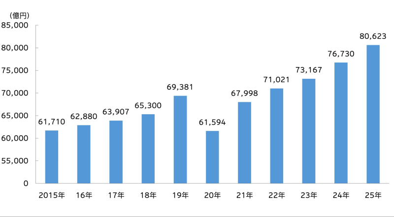 図表1　日本の総広告費の推移