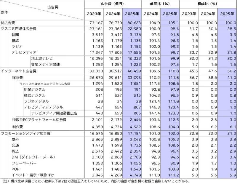 図表3　媒体別広告費（2023年～2025年）