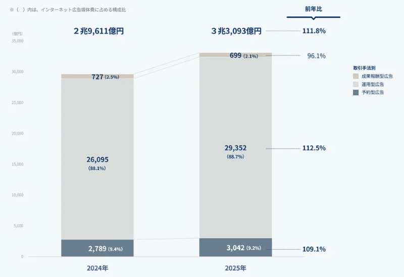 インターネット広告媒体費の取引手法別構成比