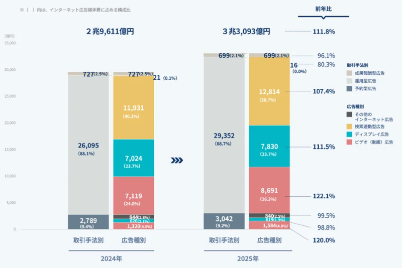 インターネット広告媒体費の広告種別×取引手法別構成比