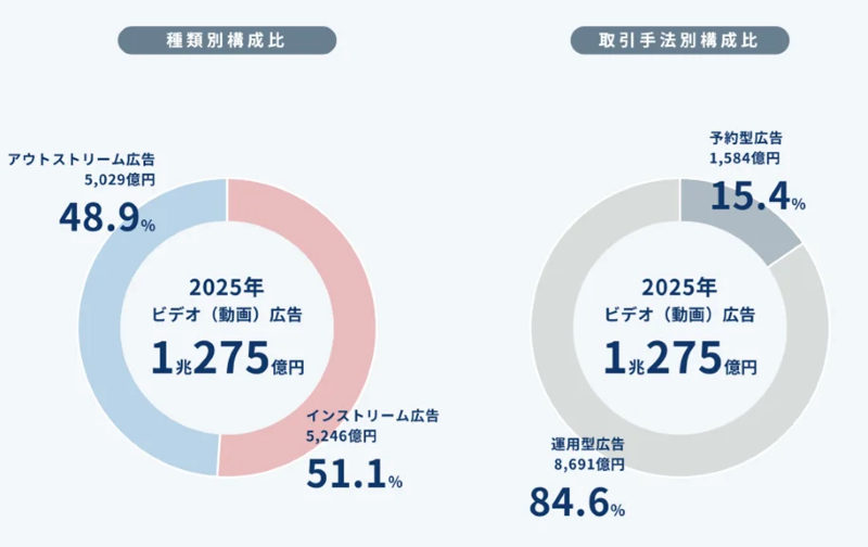 ビデオ（動画）広告の広告種類別・取引手法別構成比