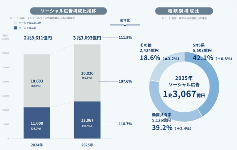 ソーシャル広告の構成比推移・広告種類別構成比