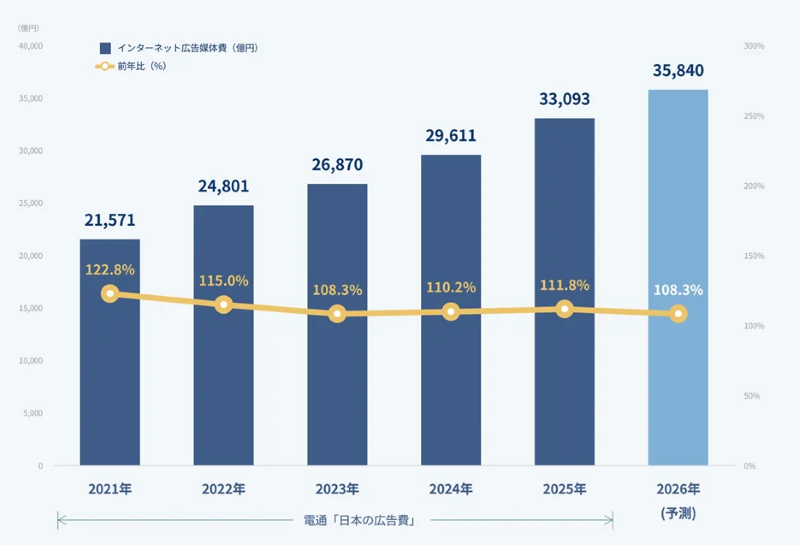 インターネット広告媒体費総額の推移（予測）