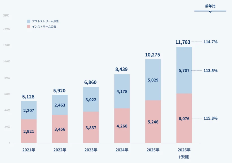 ビデオ（動画）広告市場の推移と予測