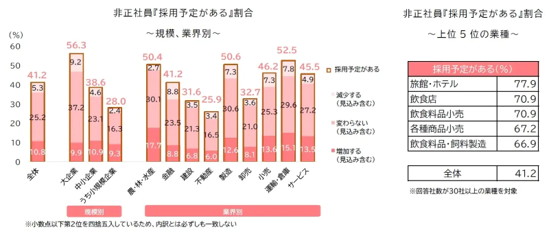 非正社員採用予定がある割合